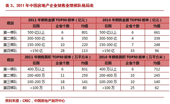 表3、2011年中国房地产企业销售业绩梯队格局表